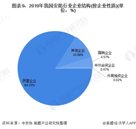 十張圖帶你看2020年中國安防行業市場規模與競爭格局分析 安防工程領域競爭激烈